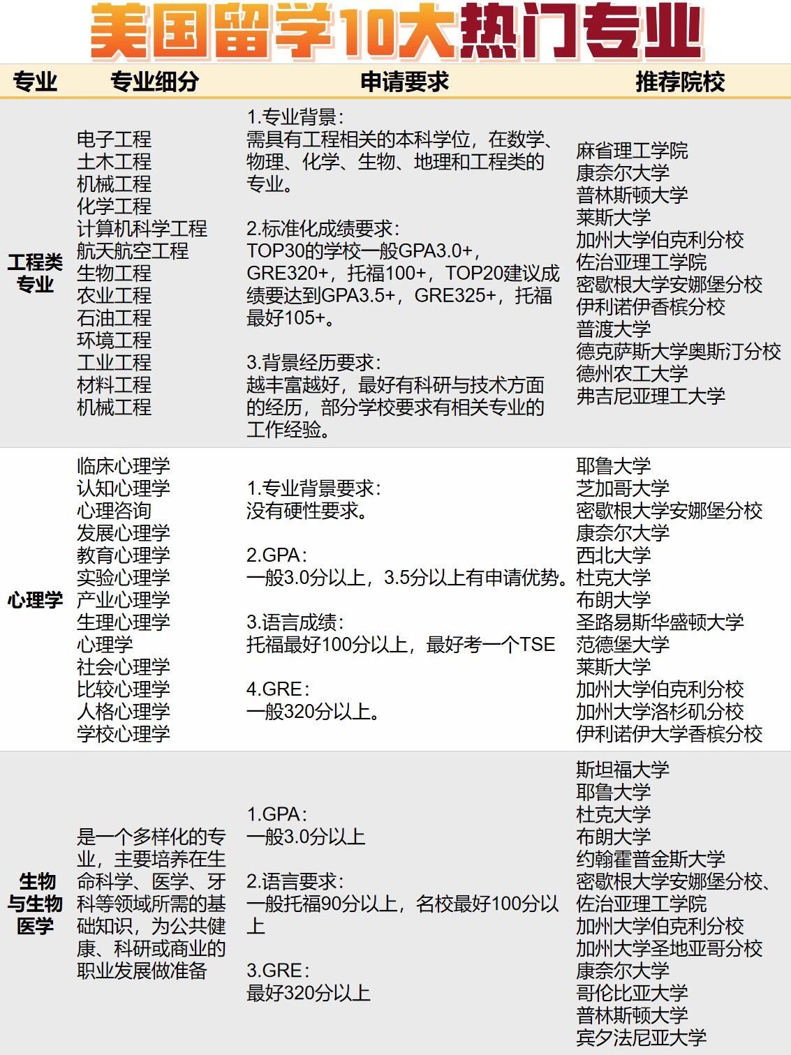 曼省热门专业概览