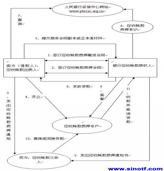 应收账款质押与发票在金融业务中的角色与应用