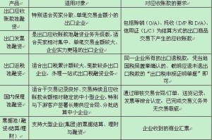出口发票融资为中心，企业资金流的优化与管理