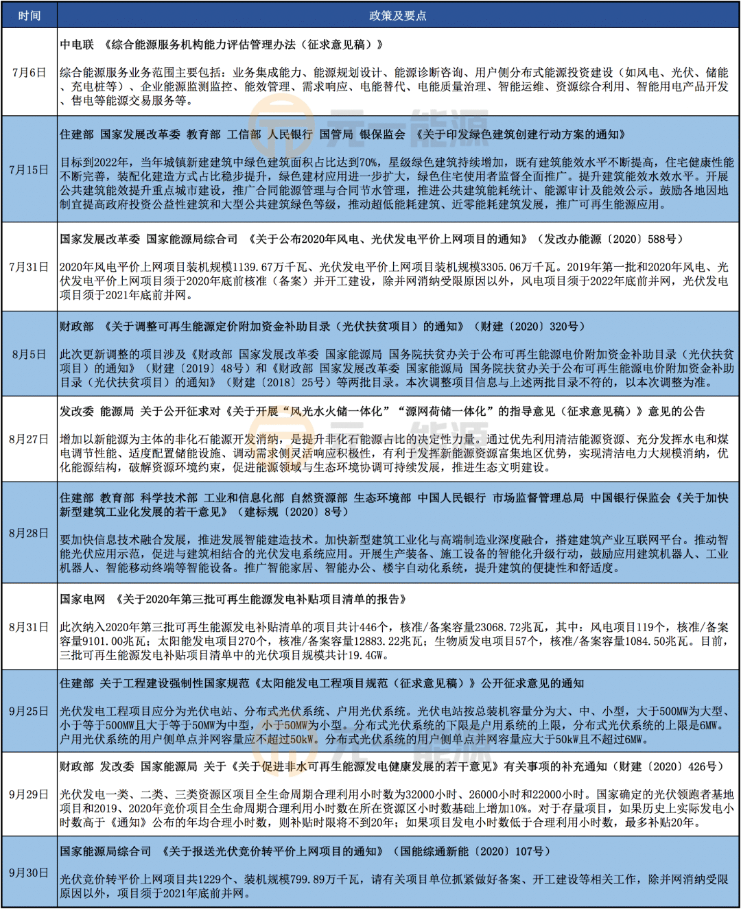 光伏最新政策文件及其影响分析