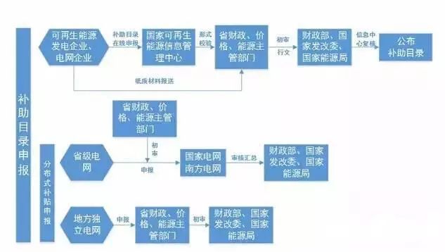 项目补贴文件详解，申请、审核与管理