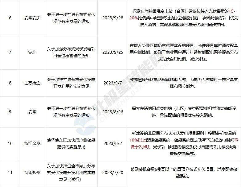 分布式光伏发展迎来新机遇，发改委文件解读