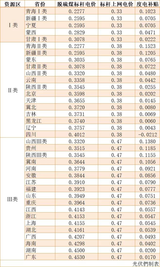 分布式发电在发改委文件中的定位与发展趋势