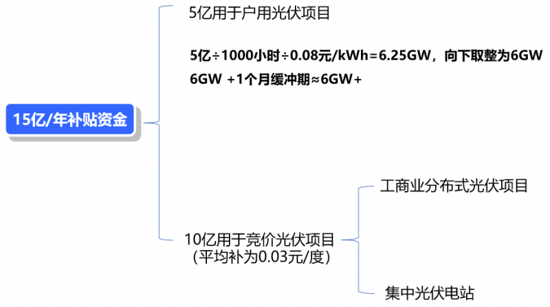 户用光伏最新文件解读，政策动向与未来展望