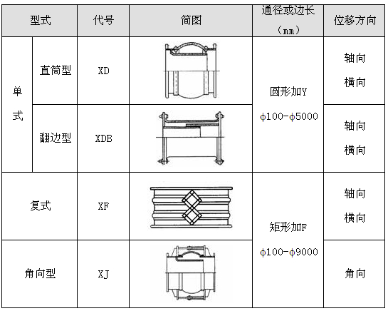 非金属补偿器结构及其应用分析