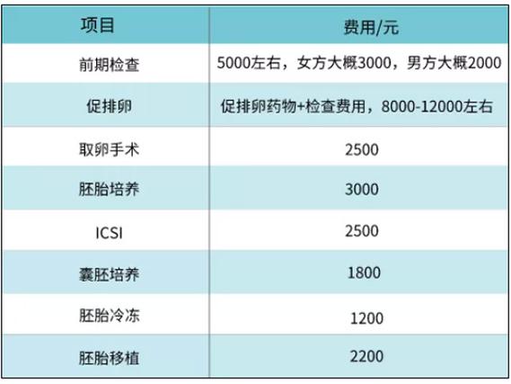 试管取卵所需准备物品清单