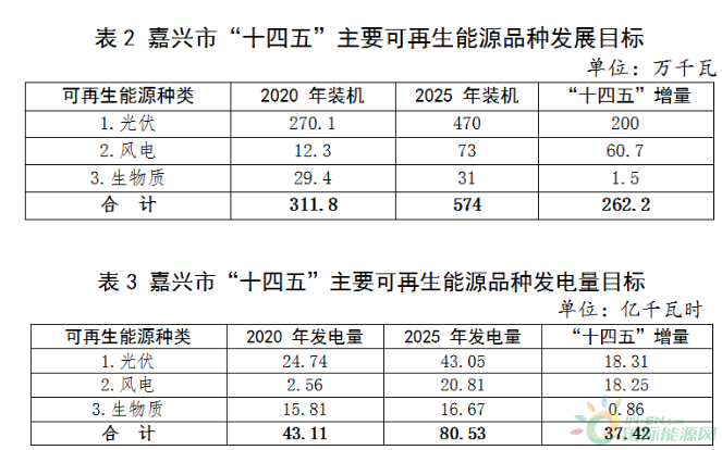 浙江省嘉兴市光伏产业发展解析与光伏文件研究