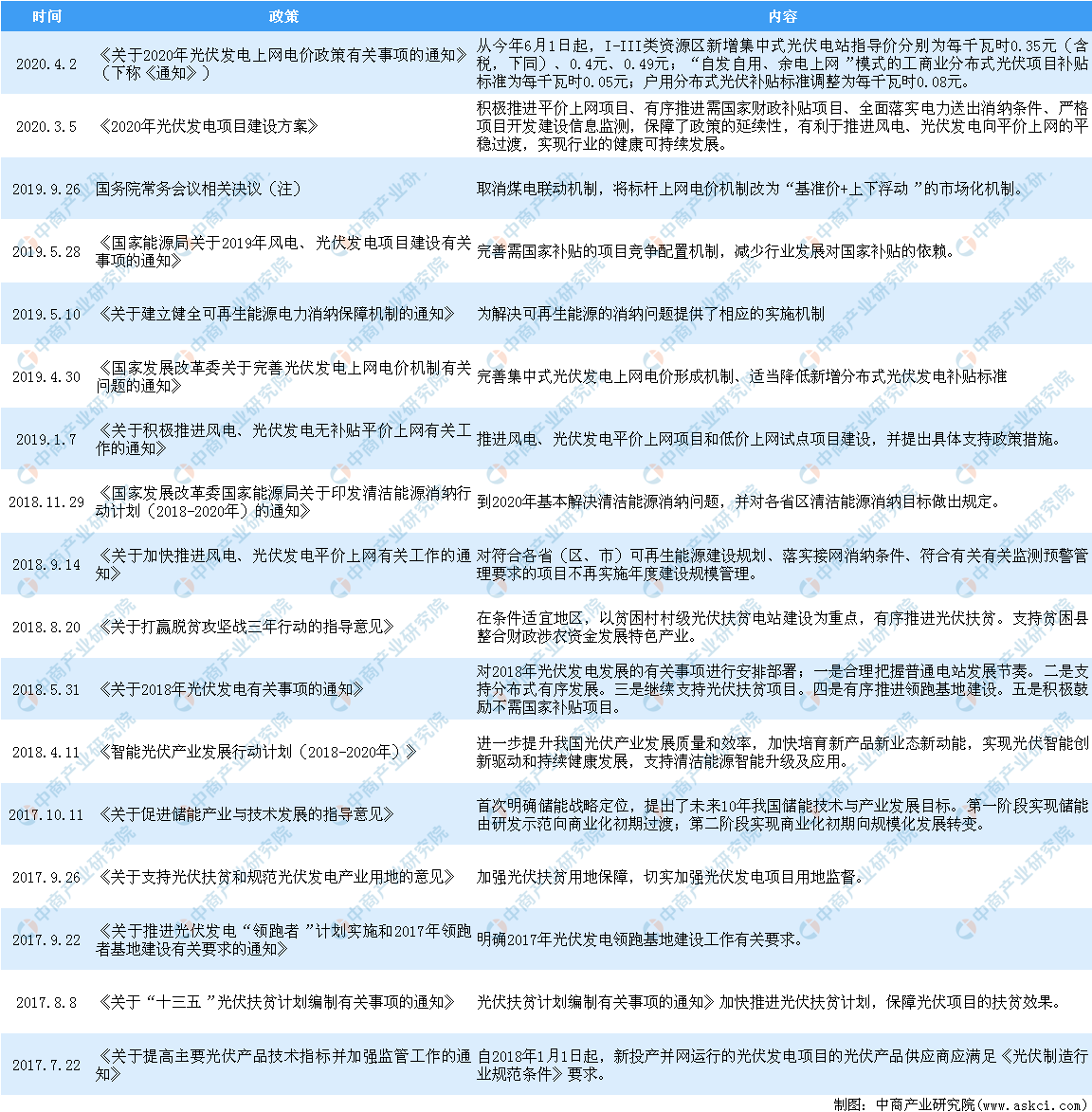 光伏项目补贴政策详解，一份二十年文件的深度解读