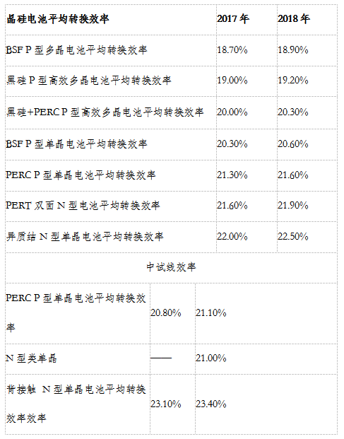 光伏行业在2013年的重要文件解读